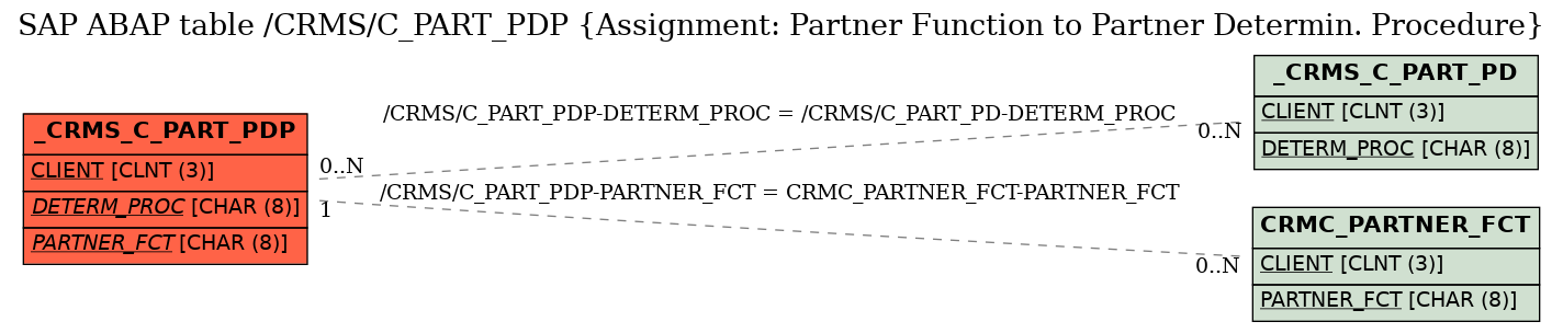 E-R Diagram for table /CRMS/C_PART_PDP (Assignment: Partner Function to Partner Determin. Procedure)