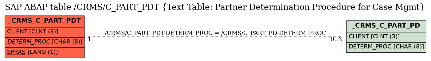 E-R Diagram for table /CRMS/C_PART_PDT (Text Table: Partner Determination Procedure for Case Mgmt)