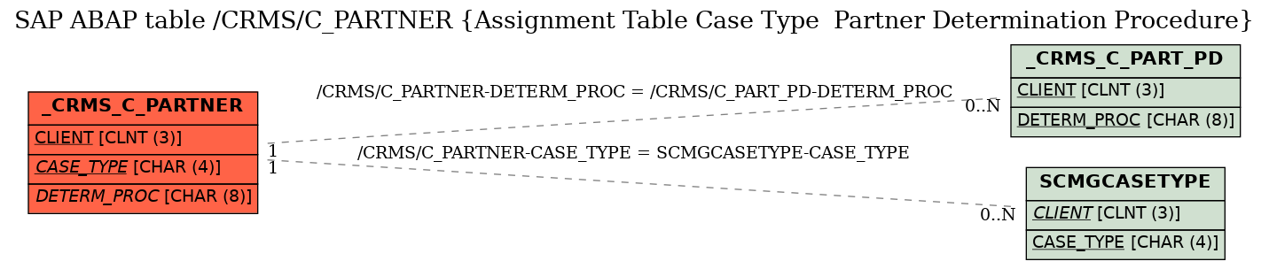 E-R Diagram for table /CRMS/C_PARTNER (Assignment Table Case Type  Partner Determination Procedure)