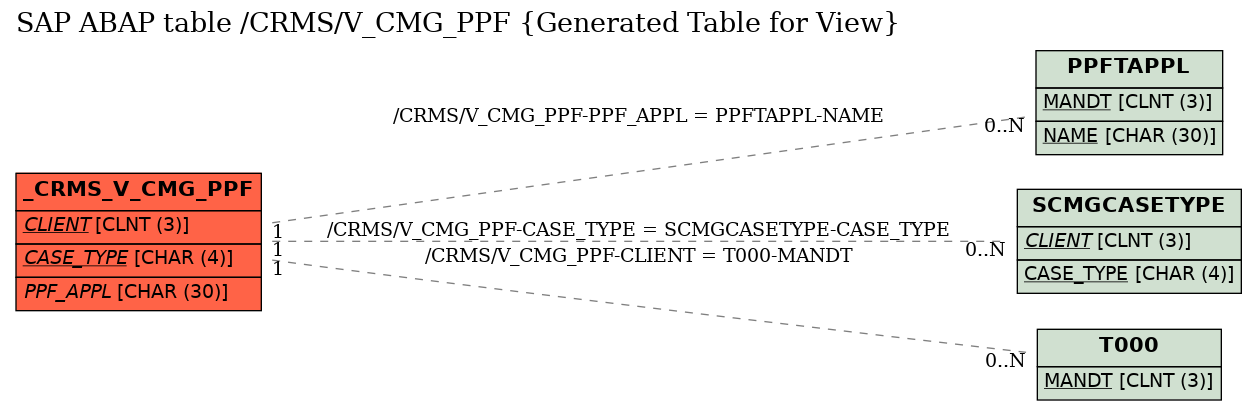 E-R Diagram for table /CRMS/V_CMG_PPF (Generated Table for View)