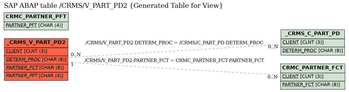 E-R Diagram for table /CRMS/V_PART_PD2 (Generated Table for View)