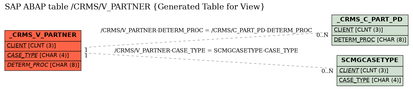 E-R Diagram for table /CRMS/V_PARTNER (Generated Table for View)