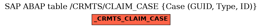 E-R Diagram for table /CRMTS/CLAIM_CASE (Case (GUID, Type, ID))