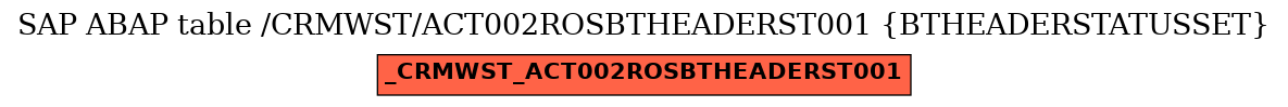 E-R Diagram for table /CRMWST/ACT002ROSBTHEADERST001 (BTHEADERSTATUSSET)