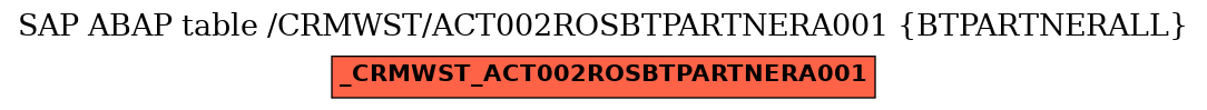 E-R Diagram for table /CRMWST/ACT002ROSBTPARTNERA001 (BTPARTNERALL)