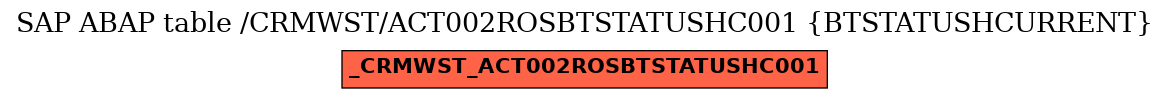 E-R Diagram for table /CRMWST/ACT002ROSBTSTATUSHC001 (BTSTATUSHCURRENT)