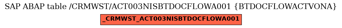 E-R Diagram for table /CRMWST/ACT003NISBTDOCFLOWA001 (BTDOCFLOWACTVONA)