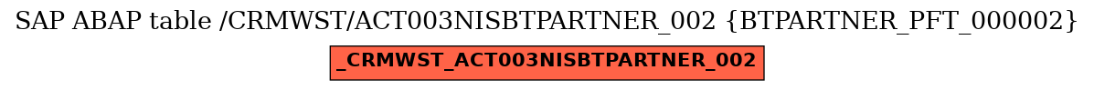 E-R Diagram for table /CRMWST/ACT003NISBTPARTNER_002 (BTPARTNER_PFT_000002)