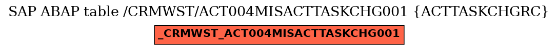 E-R Diagram for table /CRMWST/ACT004MISACTTASKCHG001 (ACTTASKCHGRC)