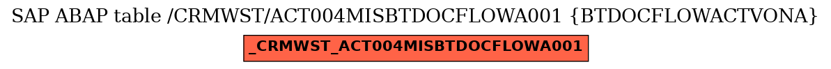 E-R Diagram for table /CRMWST/ACT004MISBTDOCFLOWA001 (BTDOCFLOWACTVONA)