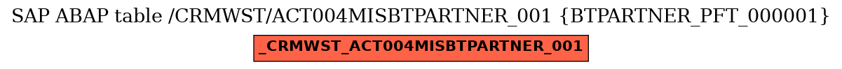 E-R Diagram for table /CRMWST/ACT004MISBTPARTNER_001 (BTPARTNER_PFT_000001)