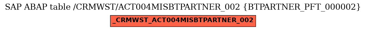 E-R Diagram for table /CRMWST/ACT004MISBTPARTNER_002 (BTPARTNER_PFT_000002)