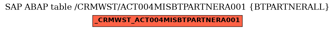 E-R Diagram for table /CRMWST/ACT004MISBTPARTNERA001 (BTPARTNERALL)