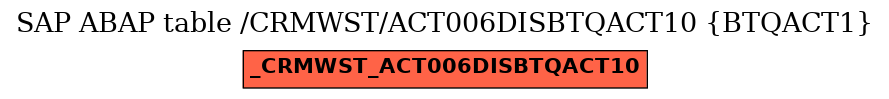 E-R Diagram for table /CRMWST/ACT006DISBTQACT10 (BTQACT1)