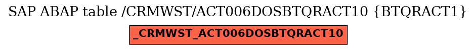 E-R Diagram for table /CRMWST/ACT006DOSBTQRACT10 (BTQRACT1)