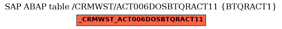 E-R Diagram for table /CRMWST/ACT006DOSBTQRACT11 (BTQRACT1)