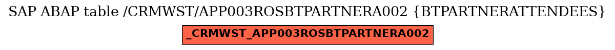 E-R Diagram for table /CRMWST/APP003ROSBTPARTNERA002 (BTPARTNERATTENDEES)