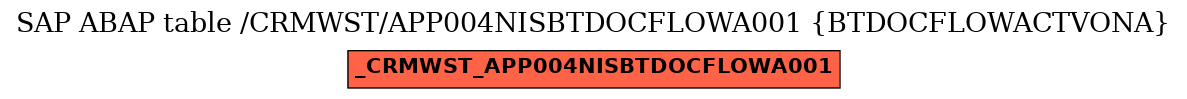 E-R Diagram for table /CRMWST/APP004NISBTDOCFLOWA001 (BTDOCFLOWACTVONA)