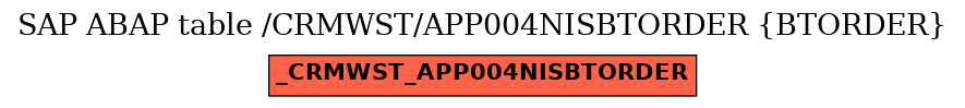 E-R Diagram for table /CRMWST/APP004NISBTORDER (BTORDER)