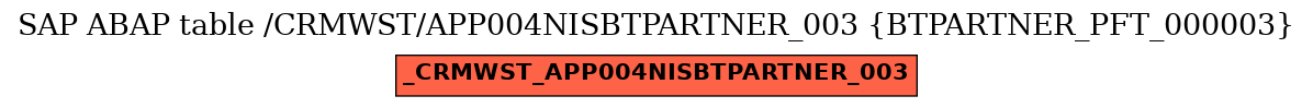 E-R Diagram for table /CRMWST/APP004NISBTPARTNER_003 (BTPARTNER_PFT_000003)