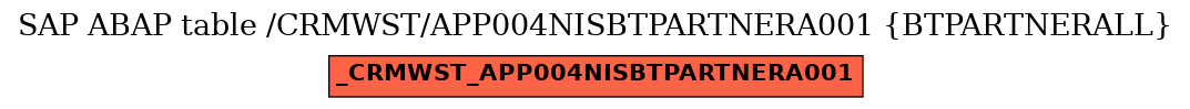 E-R Diagram for table /CRMWST/APP004NISBTPARTNERA001 (BTPARTNERALL)