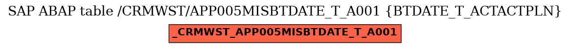 E-R Diagram for table /CRMWST/APP005MISBTDATE_T_A001 (BTDATE_T_ACTACTPLN)