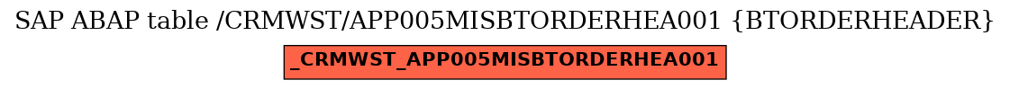 E-R Diagram for table /CRMWST/APP005MISBTORDERHEA001 (BTORDERHEADER)