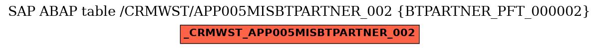 E-R Diagram for table /CRMWST/APP005MISBTPARTNER_002 (BTPARTNER_PFT_000002)