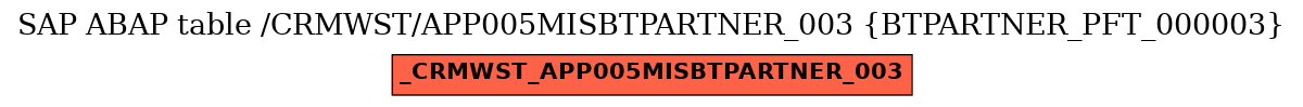 E-R Diagram for table /CRMWST/APP005MISBTPARTNER_003 (BTPARTNER_PFT_000003)