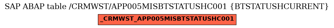 E-R Diagram for table /CRMWST/APP005MISBTSTATUSHC001 (BTSTATUSHCURRENT)