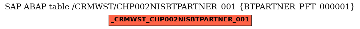 E-R Diagram for table /CRMWST/CHP002NISBTPARTNER_001 (BTPARTNER_PFT_000001)