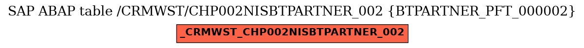 E-R Diagram for table /CRMWST/CHP002NISBTPARTNER_002 (BTPARTNER_PFT_000002)