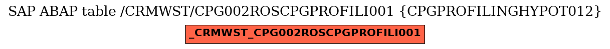 E-R Diagram for table /CRMWST/CPG002ROSCPGPROFILI001 (CPGPROFILINGHYPOT012)