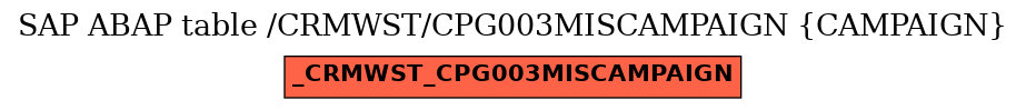 E-R Diagram for table /CRMWST/CPG003MISCAMPAIGN (CAMPAIGN)