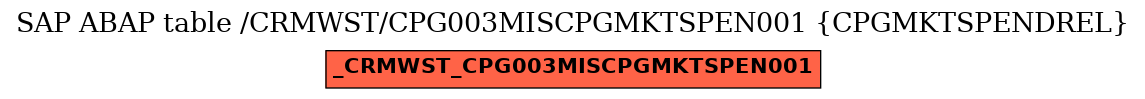 E-R Diagram for table /CRMWST/CPG003MISCPGMKTSPEN001 (CPGMKTSPENDREL)