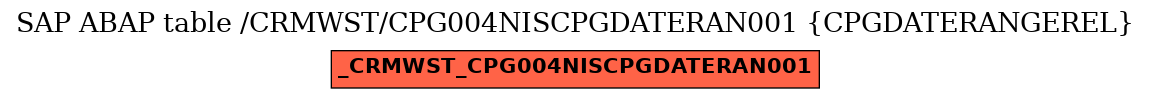 E-R Diagram for table /CRMWST/CPG004NISCPGDATERAN001 (CPGDATERANGEREL)