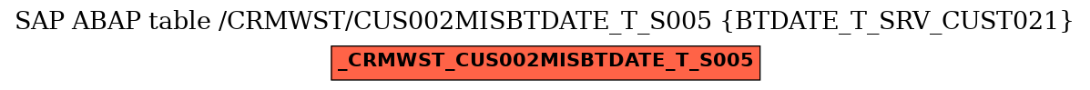 E-R Diagram for table /CRMWST/CUS002MISBTDATE_T_S005 (BTDATE_T_SRV_CUST021)