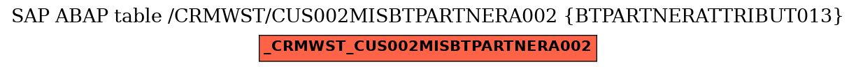 E-R Diagram for table /CRMWST/CUS002MISBTPARTNERA002 (BTPARTNERATTRIBUT013)