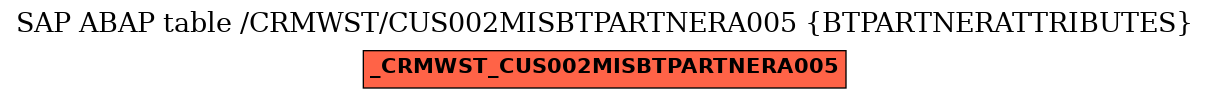 E-R Diagram for table /CRMWST/CUS002MISBTPARTNERA005 (BTPARTNERATTRIBUTES)