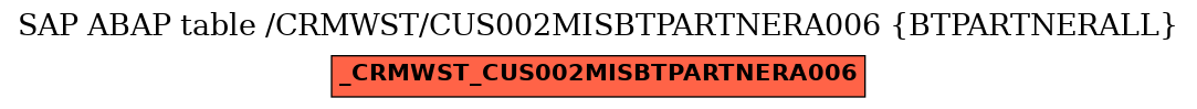 E-R Diagram for table /CRMWST/CUS002MISBTPARTNERA006 (BTPARTNERALL)