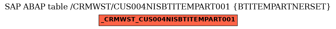 E-R Diagram for table /CRMWST/CUS004NISBTITEMPART001 (BTITEMPARTNERSET)