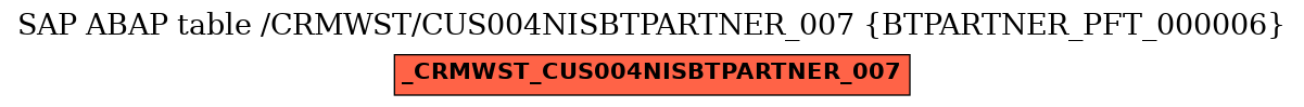 E-R Diagram for table /CRMWST/CUS004NISBTPARTNER_007 (BTPARTNER_PFT_000006)