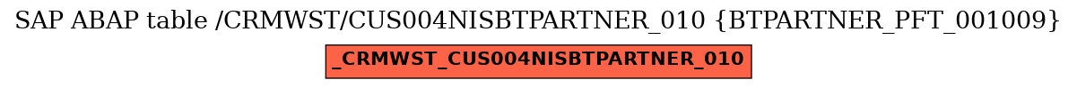 E-R Diagram for table /CRMWST/CUS004NISBTPARTNER_010 (BTPARTNER_PFT_001009)