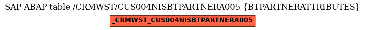 E-R Diagram for table /CRMWST/CUS004NISBTPARTNERA005 (BTPARTNERATTRIBUTES)