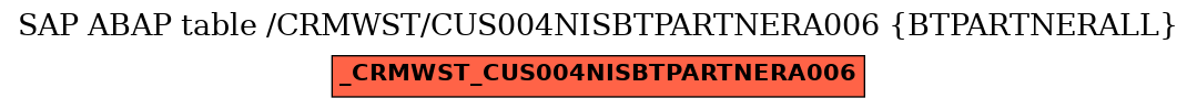 E-R Diagram for table /CRMWST/CUS004NISBTPARTNERA006 (BTPARTNERALL)