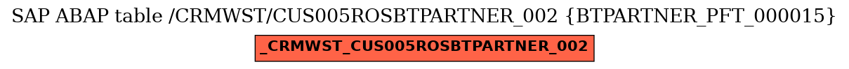 E-R Diagram for table /CRMWST/CUS005ROSBTPARTNER_002 (BTPARTNER_PFT_000015)