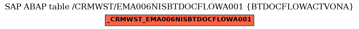 E-R Diagram for table /CRMWST/EMA006NISBTDOCFLOWA001 (BTDOCFLOWACTVONA)