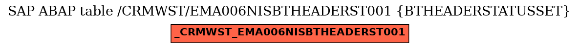 E-R Diagram for table /CRMWST/EMA006NISBTHEADERST001 (BTHEADERSTATUSSET)