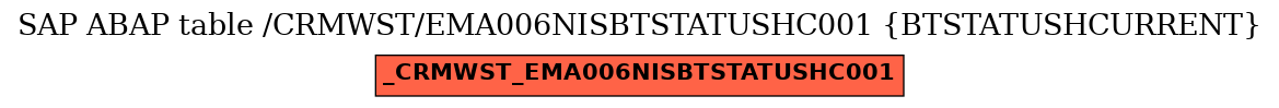 E-R Diagram for table /CRMWST/EMA006NISBTSTATUSHC001 (BTSTATUSHCURRENT)