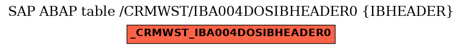 E-R Diagram for table /CRMWST/IBA004DOSIBHEADER0 (IBHEADER)